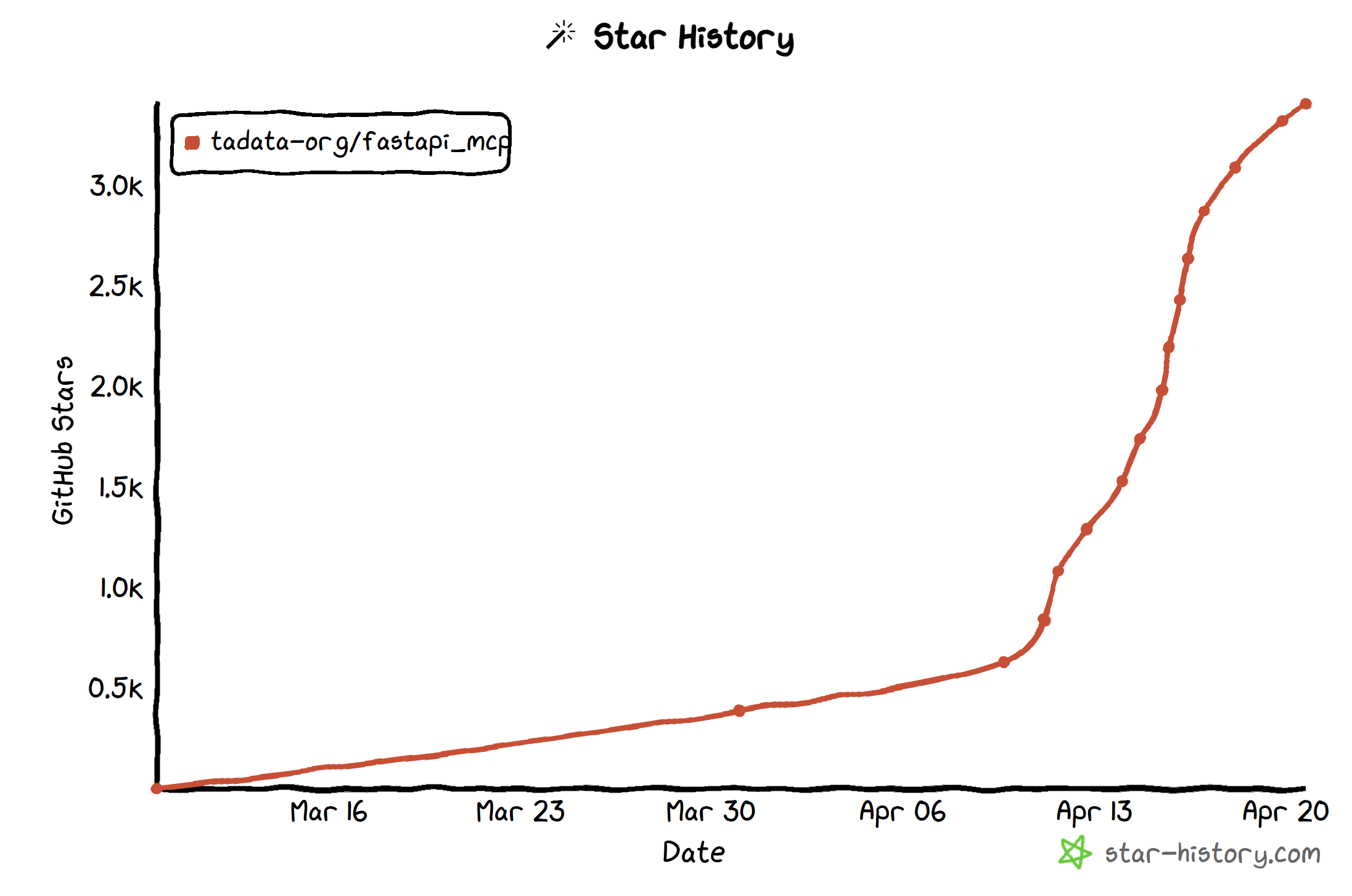 crazy growth for fastapi-mcp github repo