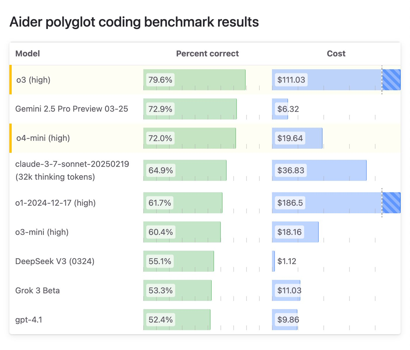 Aider Polyglot Coding Benchmarks of LLMs