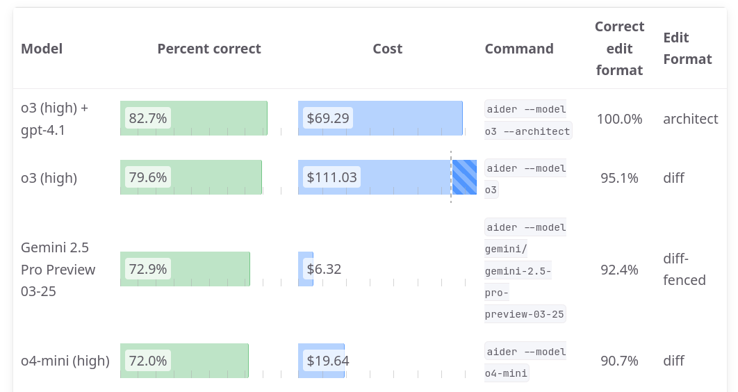 Price comparison of AI Models