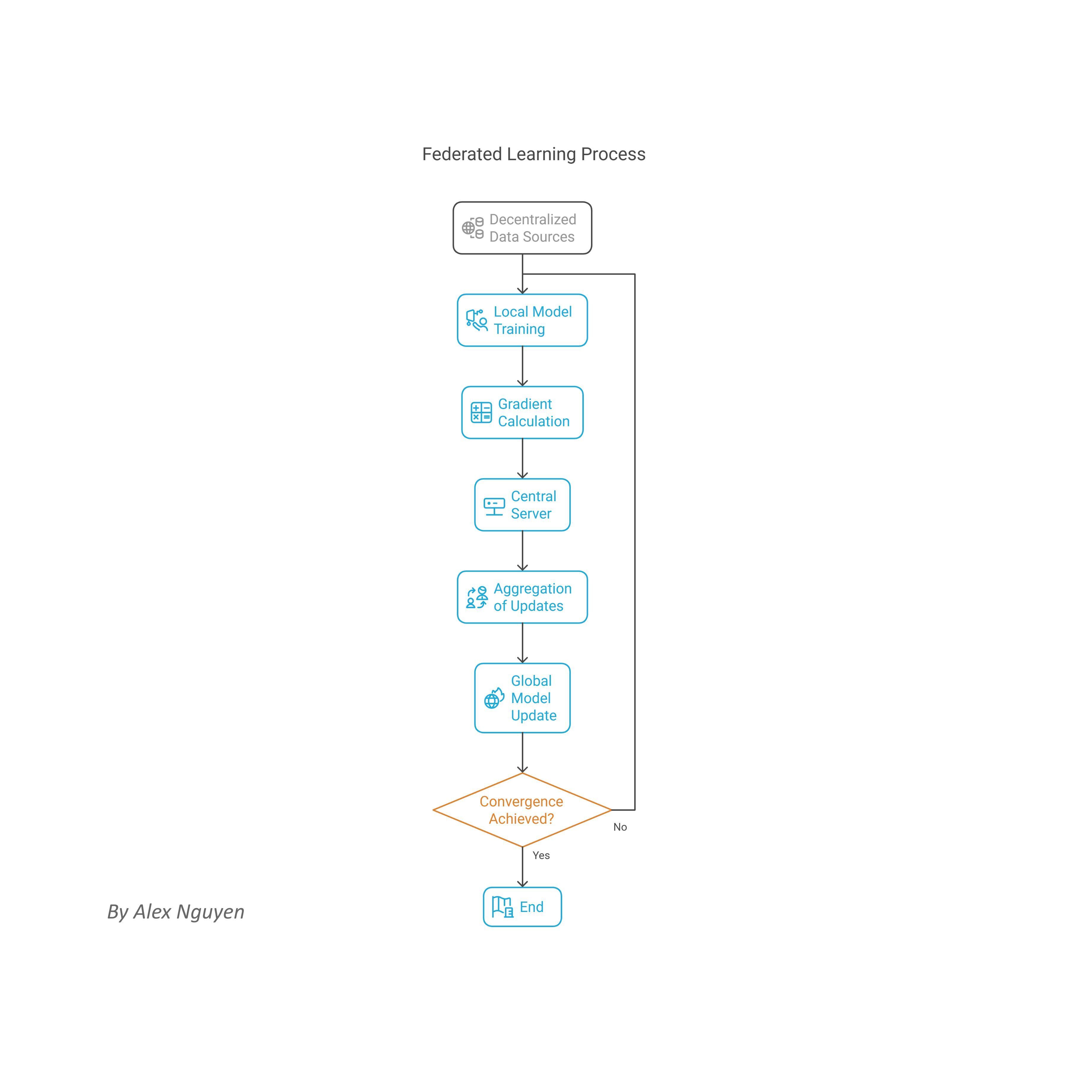 Fundamentals of Federated Learning (FL) - Communication-Efficient Learning of Deep Networks from Decentralized Data - By Alex Nguyen