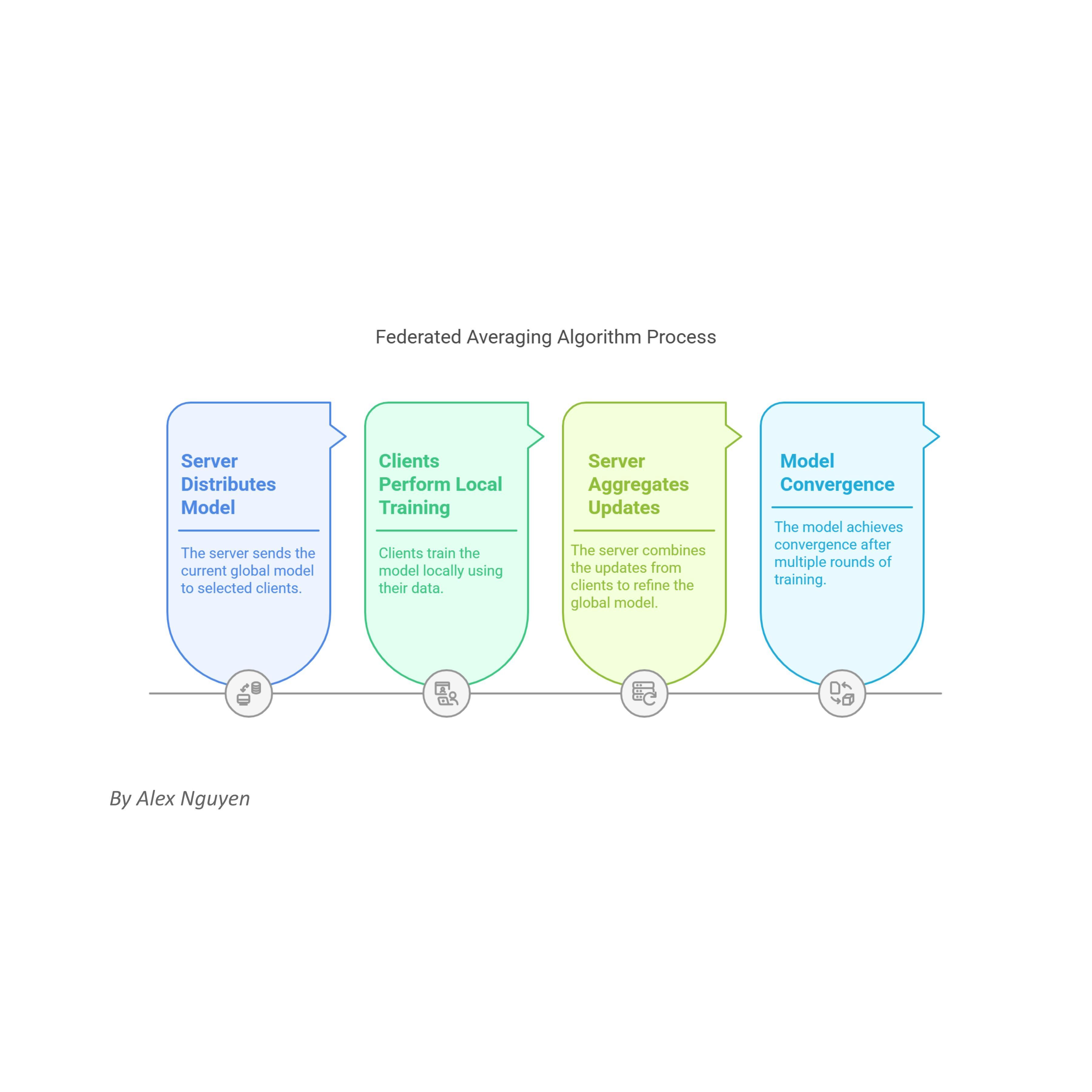 The Federated Averaging (FedAvg) Algorithm - Communication-Efficient Learning of Deep Networks from Decentralized Data - By Alex Nguyen