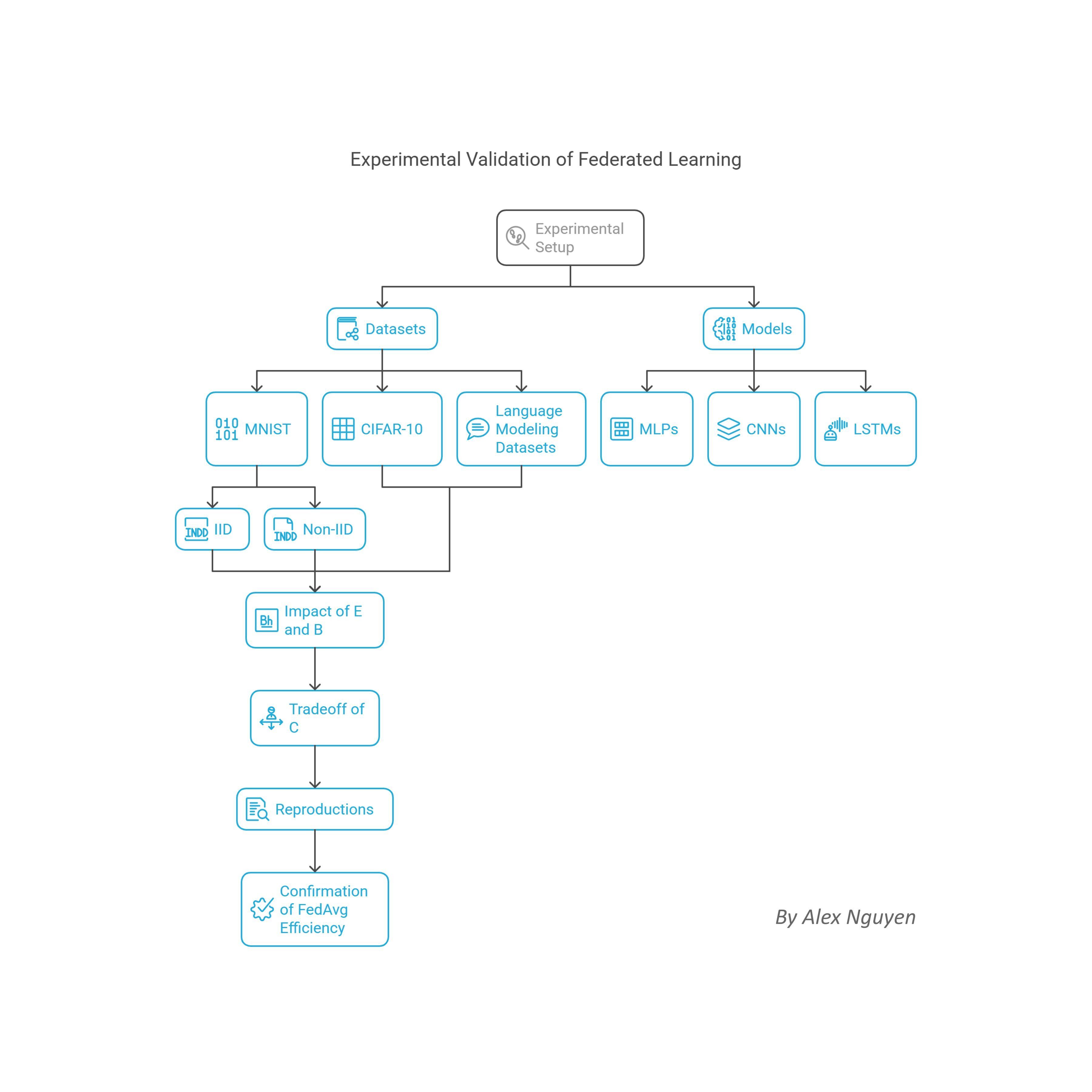Experimental Validation and Key Findings - Communication-Efficient Learning of Deep Networks from Decentralized Data - By Alex Nguyen