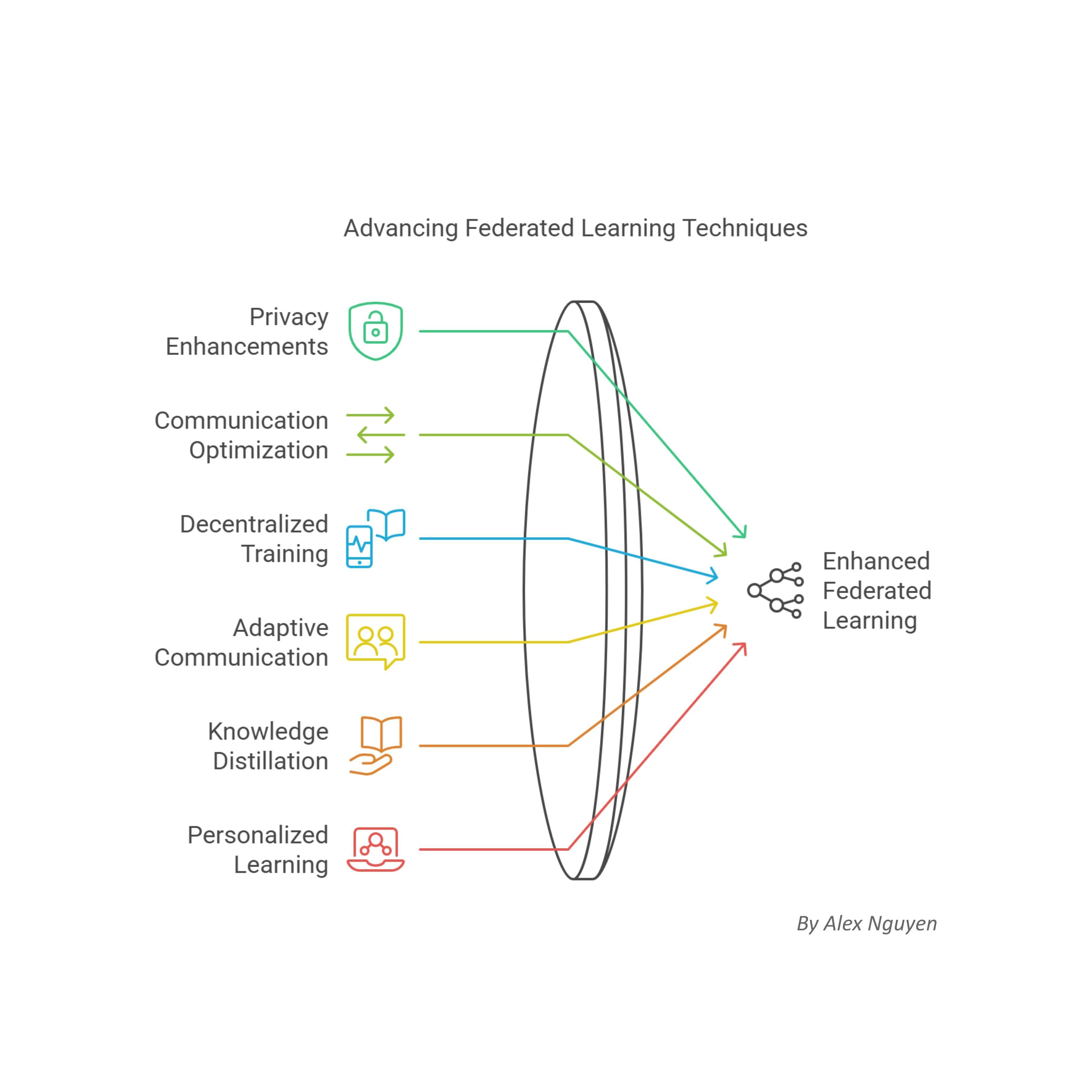 Extensions and Methodological Advancements - Communication-Efficient Learning of Deep Networks from Decentralized Data - By Alex Nguyen