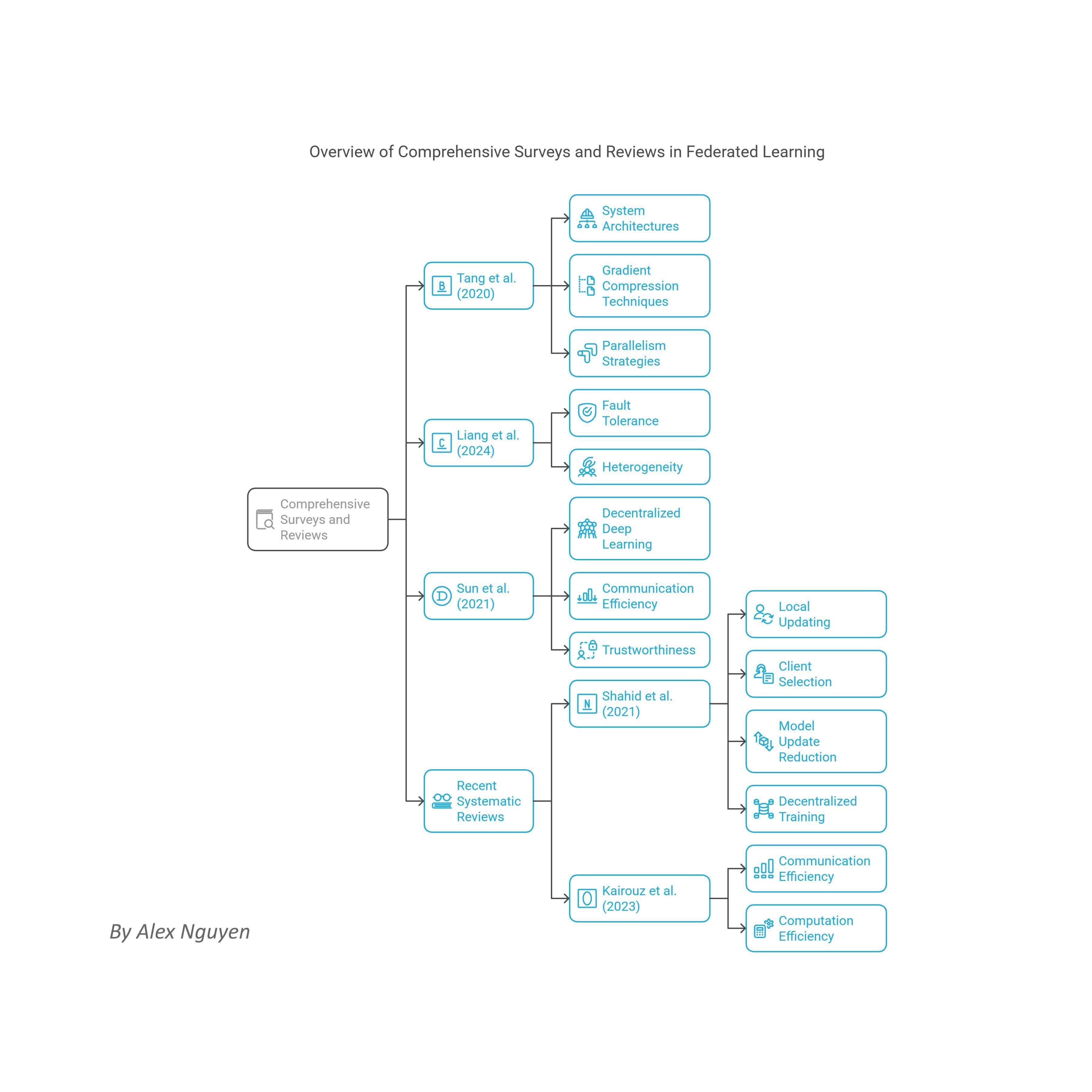 Comprehensive Surveys and Reviews - Communication-Efficient Learning of Deep Networks from Decentralized Data - By Alex Nguyen