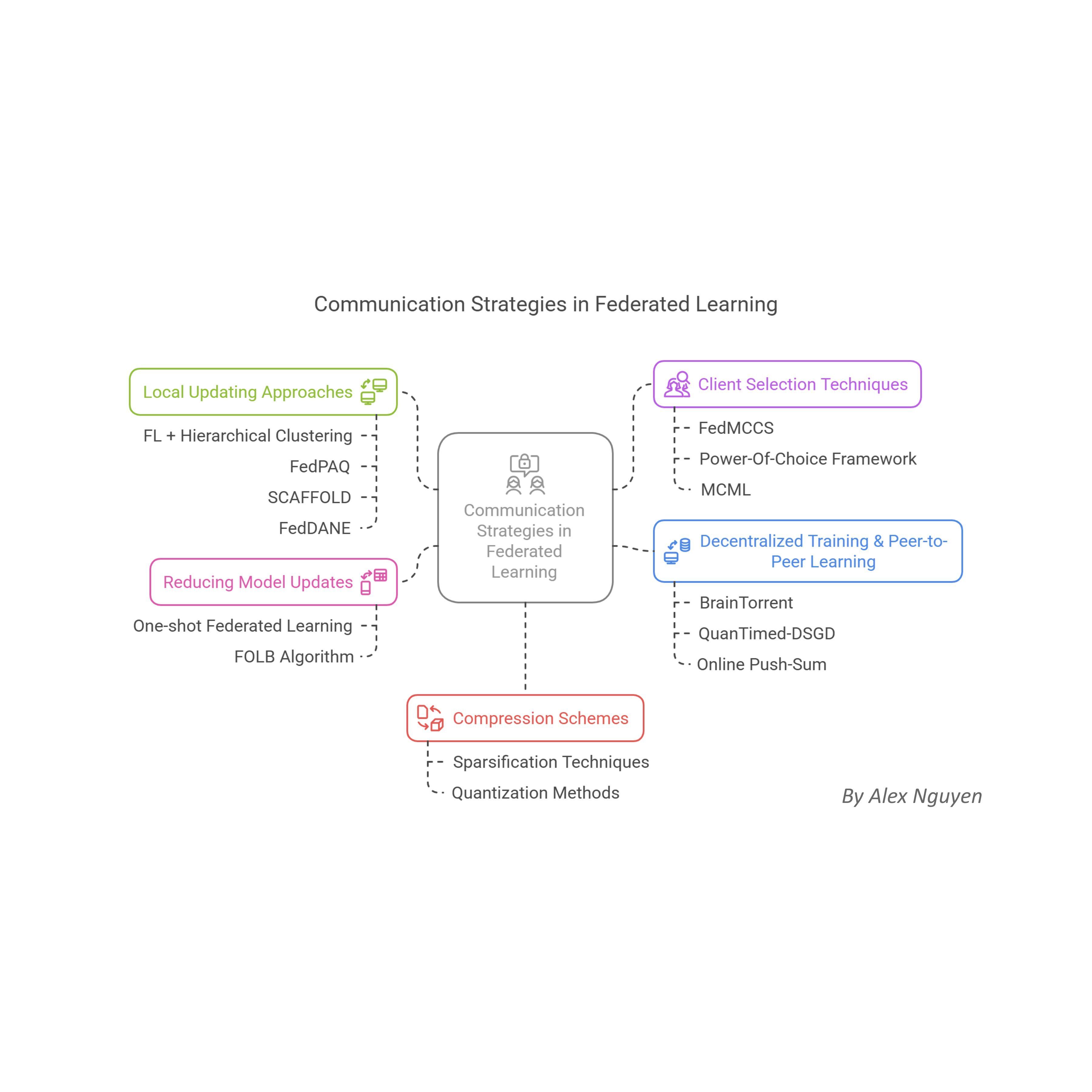 Detailed Analysis of Communication Strategies - Communication-Efficient Learning of Deep Networks from Decentralized Data - By Alex Nguyen