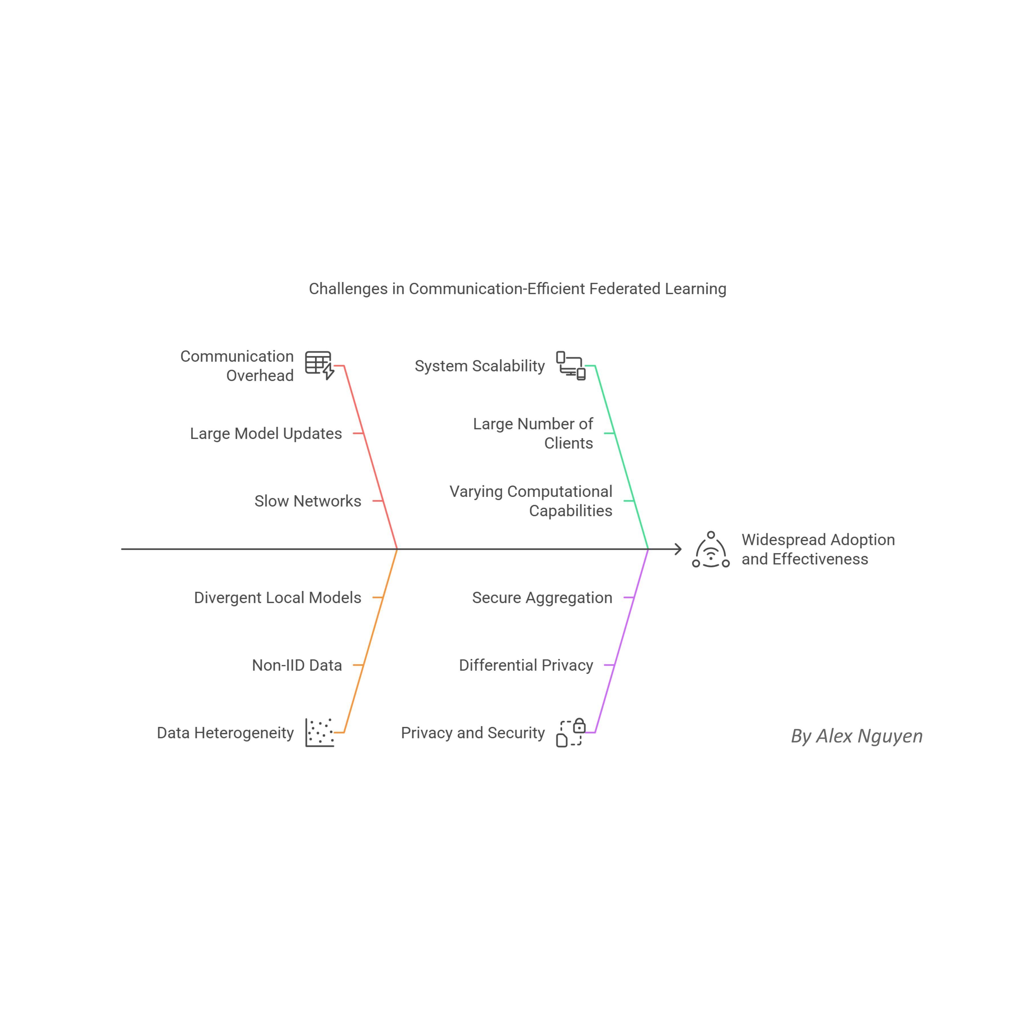 Challenges in Communication-Efficient FL - Communication-Efficient Learning of Deep Networks from Decentralized Data - By Alex Nguyen