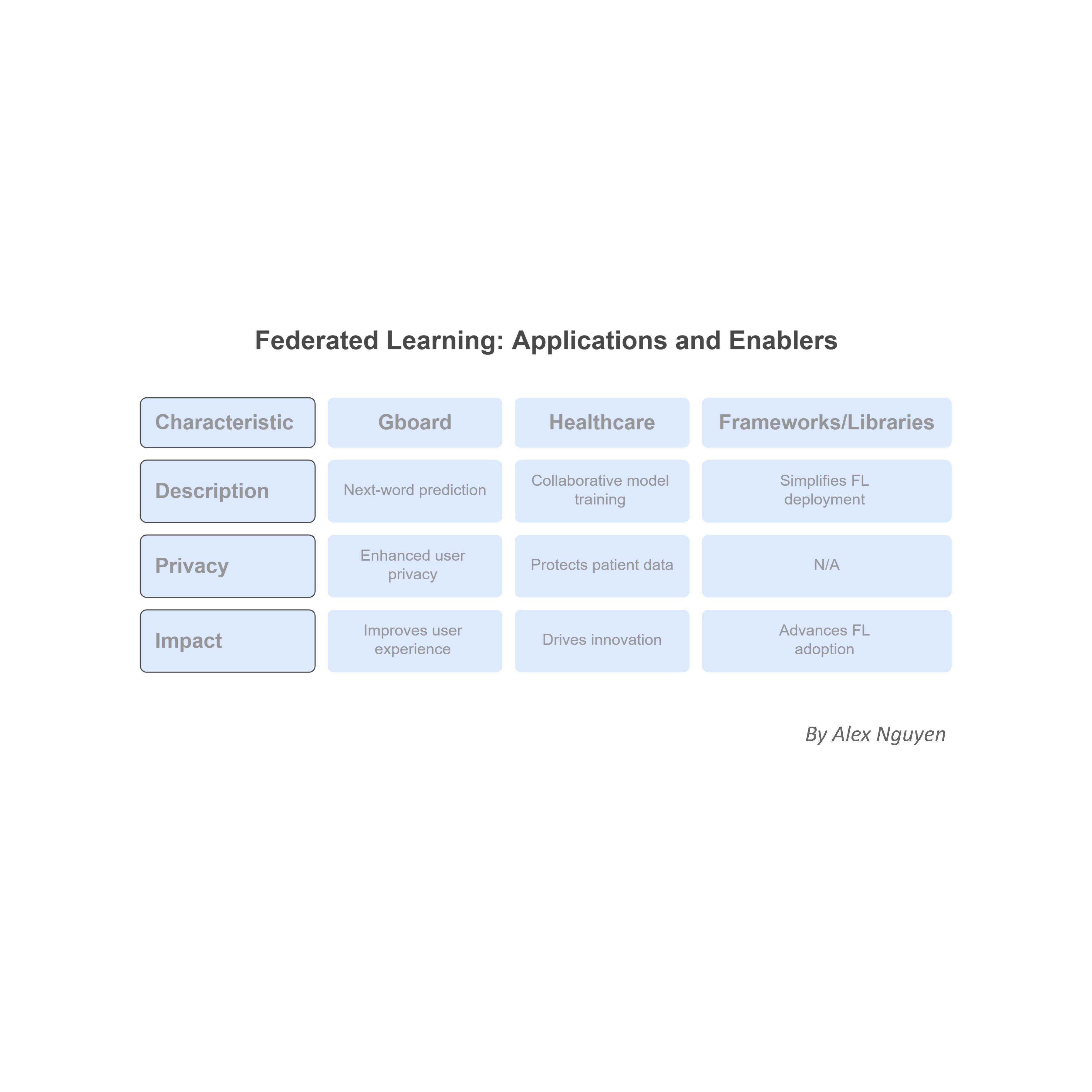 Applications and Real-World Impact - Communication-Efficient Learning of Deep Networks from Decentralized Data - By Alex Nguyen