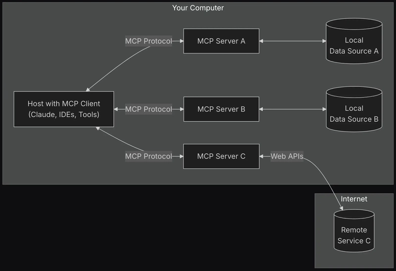 How To Create Your Own MCP Server?