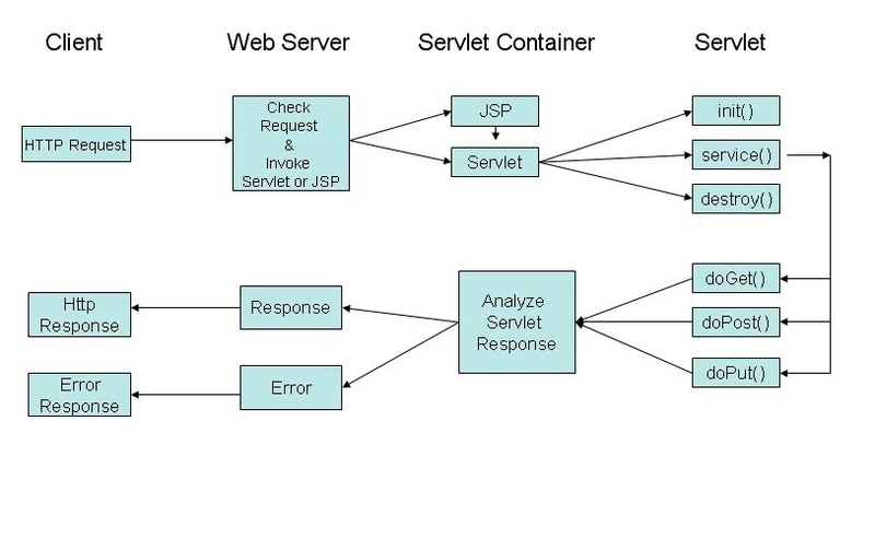 JAVA Servlet Tutorial for Beginners with HTML example
