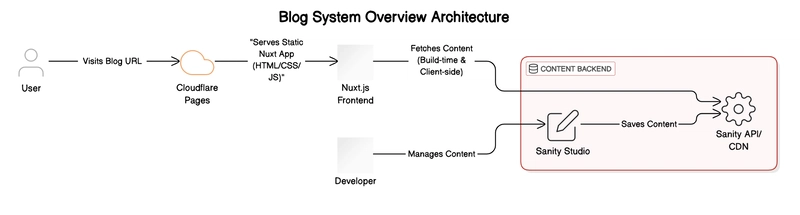 ✨ JAMstack Blogging Made Easy: Nuxt.js, Sanity.io & Cloudflare Pages Explained