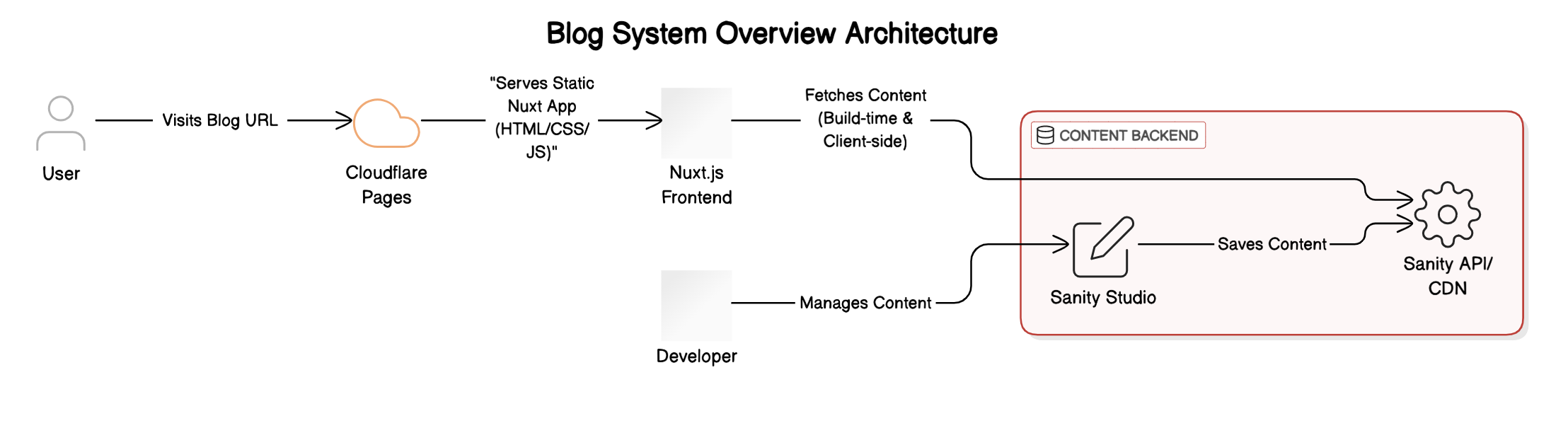 JAMstack blog architecture