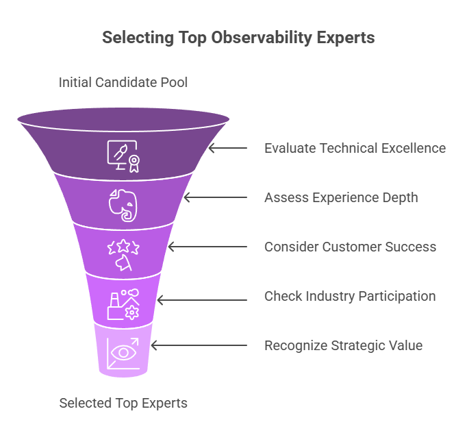 Selecting top Observability experts
