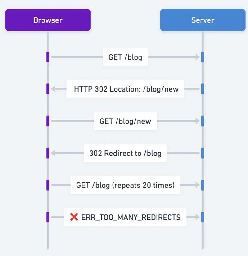Too Many Redirects Error: What It Means and How to Fix It