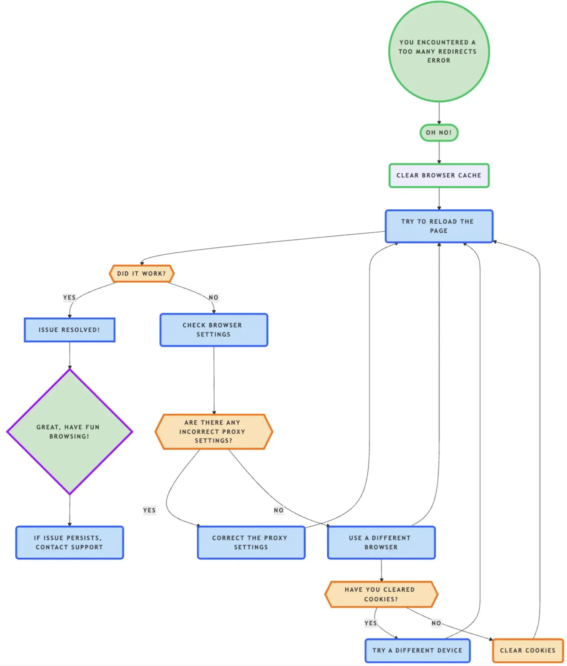 Too many redirecting sequence flowchart