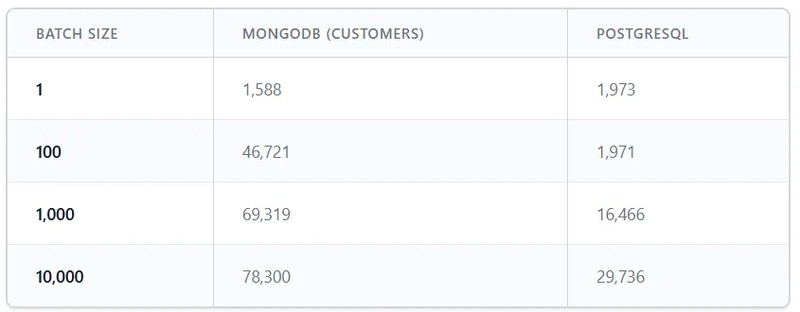 Who Writes Faster: Mongo or Postgres? I Ran a 1M Record Experiment to Find Out