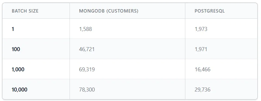 mongo vs postgresql Batch Inserts