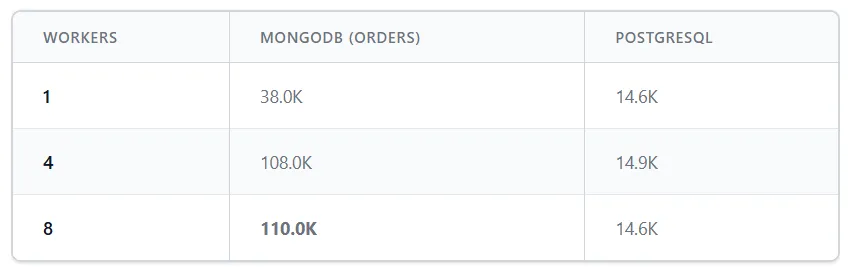 mongo vs postgresql Concurrent Inserts