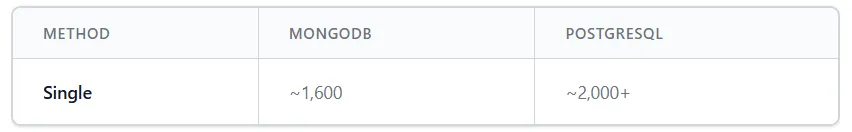mongo vs postgresql Single Inserts