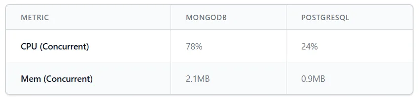 mongo vs postgresql Resource Usage
