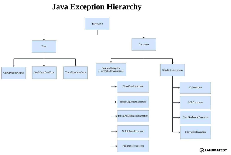 What Is Exception Handling: Types and Best Practices