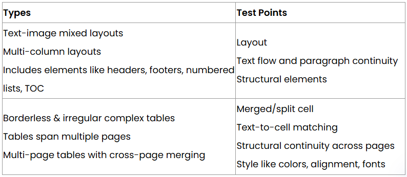 In-depth review of PDF to Word conversion - ComPDFKit Conversion SDK V3.0
