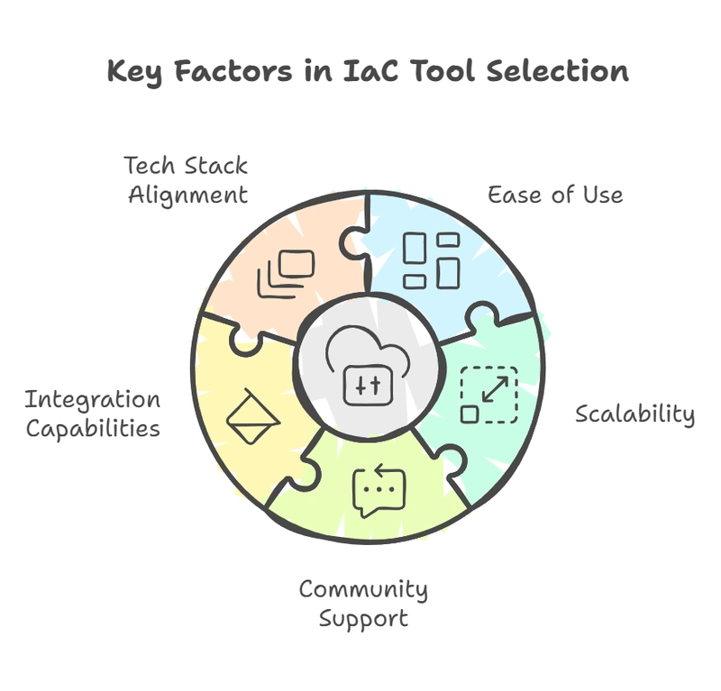 Best Infrastructure as Code Tools in 2025