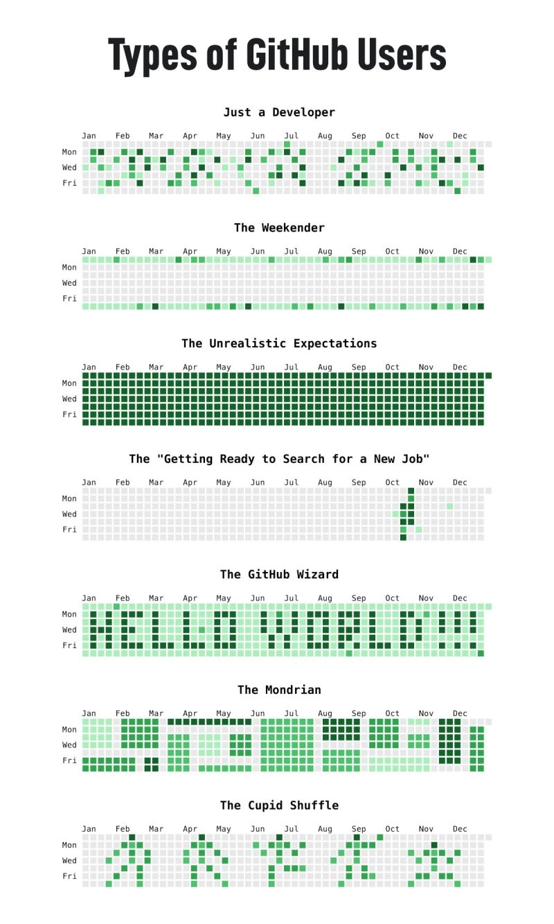 The GitHub Chronicles: Your Contribution Graph Tells a Story (But Not the One You Think)