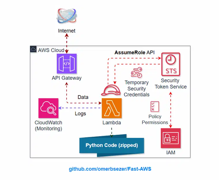 Why Learn Cloud/AWS? 🧐 AWS Lambda, API Gateway, IAM Role, Policy with Hands-on Sample