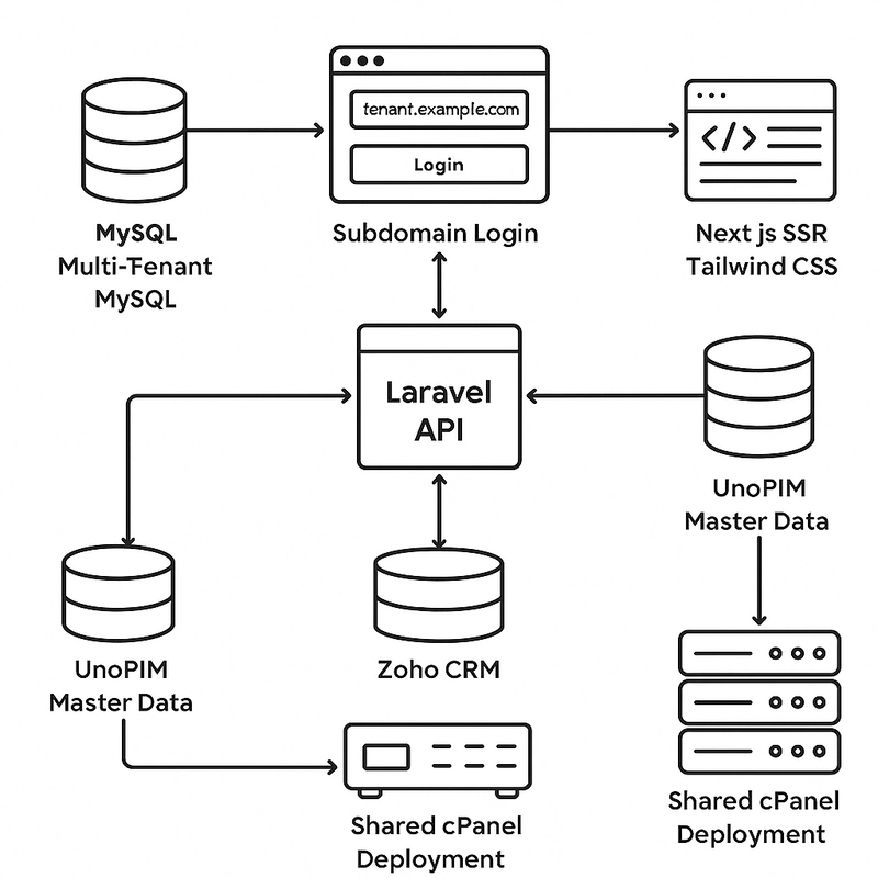 Building a Cost-Effective Full-Stack SaaS Platform: A Practical Guide for Small to Mid-Size IT Startups