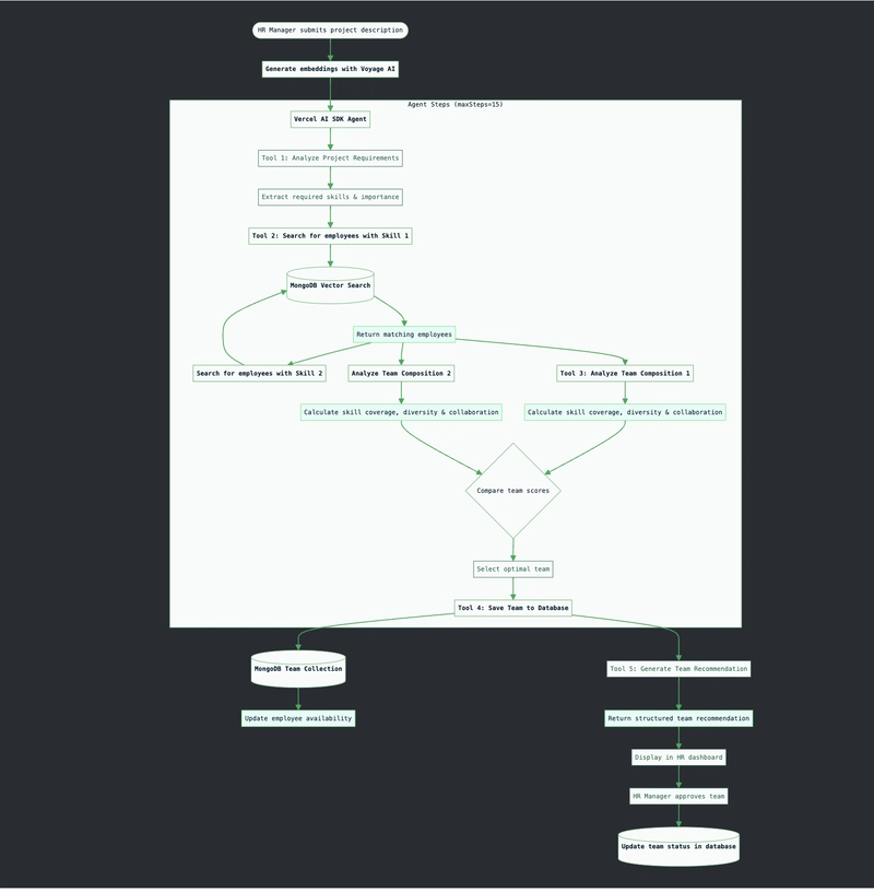 Building an HR Team-Matching Agent With MongoDB Vector Search, Voyage AI, & Vercel AI SDK