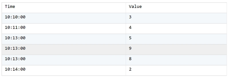Statistics by time window: SPL VS SQL #16