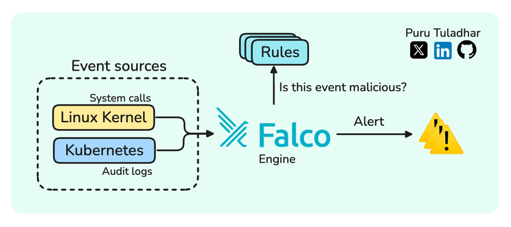 How Falco works
