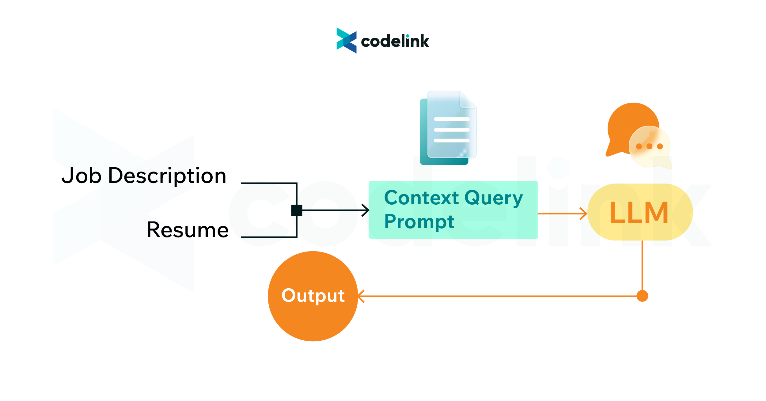 Pure LLM Workflow