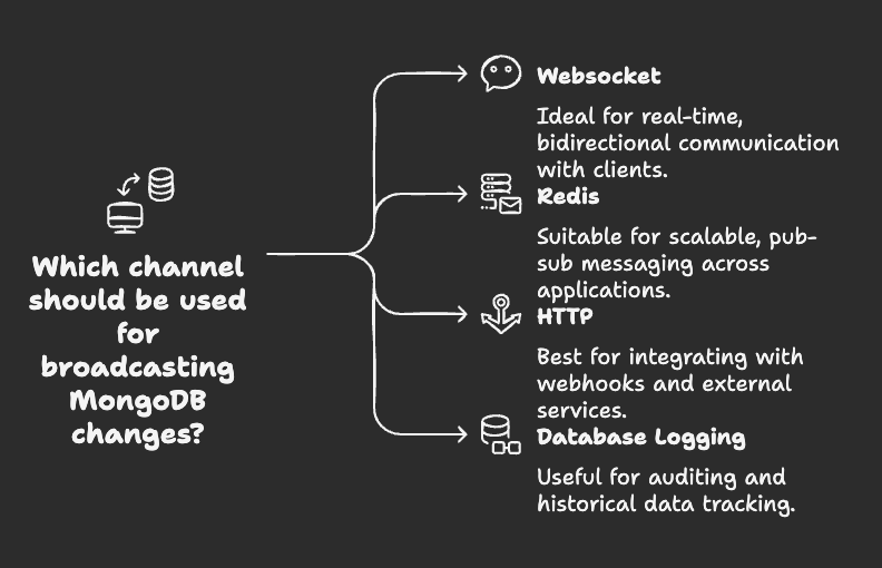 Introducing Mongo Broadcaster: A Multi-Channel MongoDB Change Stream Processor