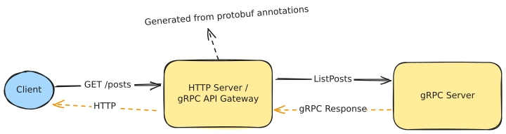 gRPC API Gateway: Bridging the Gap Between REST and gRPC
