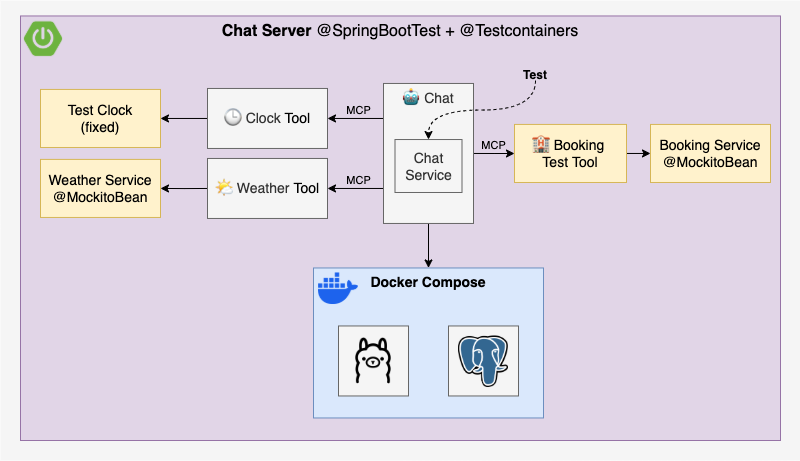 Chat Server Test