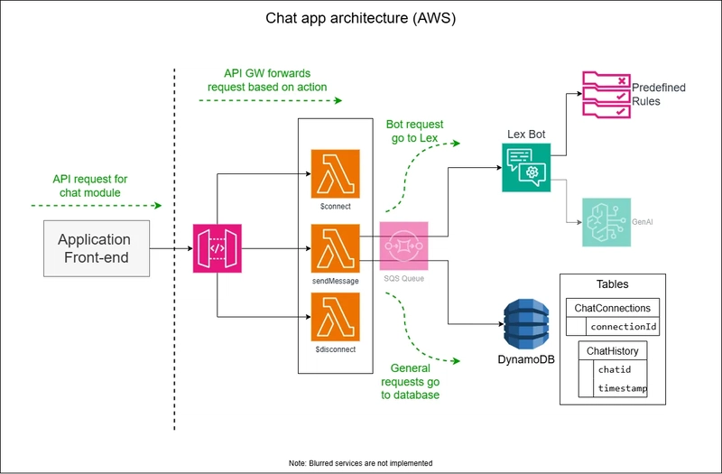 How to Add Real-Time Chat to Your AWS-Based Application
