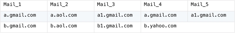 Deduplicate between an Uncertain Number of Columns — From SQL to SPL #21