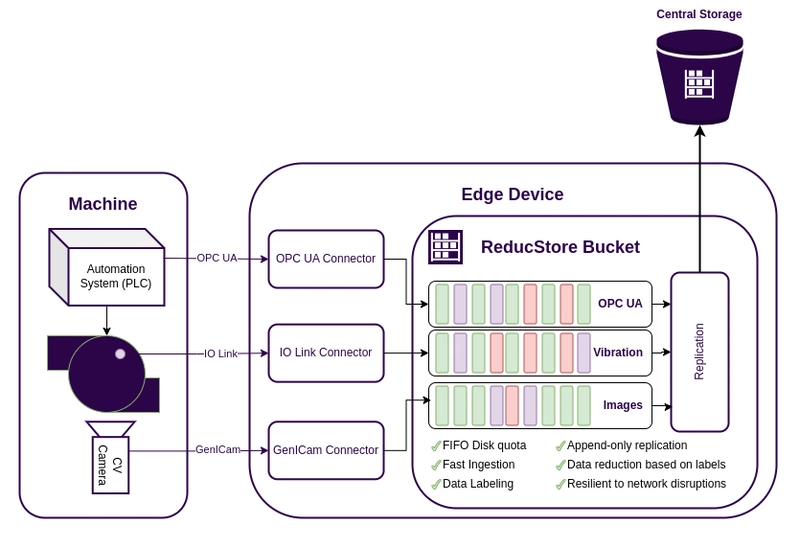 Data Acquisition System for Manufacturing: Shop Floor to Cloud