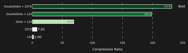 Optimizing ClickHouse for Financial Time Series