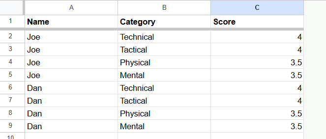 Calculate Average Scores By Category using Google Sheets Pivot Table