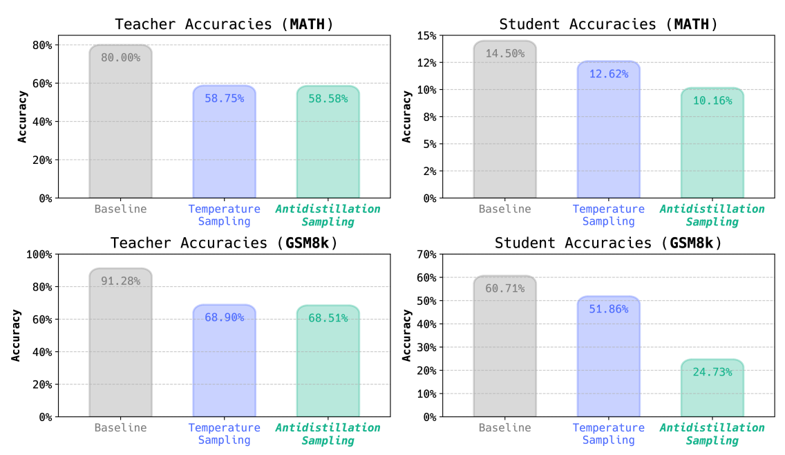 Reasoning traces generated via antidistillation sampling poison distillation attempts, while simultaneously preserving the teacher's downstream performance. The top and bottom rows shows results for MATH and GSM8K, respectively. The left columns shows teacher accuracies under different sampling schemes, and the right column shows the performance of students distilled on traces sampled via these different sampling schemes. Notably, for the same teacher performance on both datasets, antidistillation sampling significantly degrades the performance of the distilled models relative to temperature sampling.