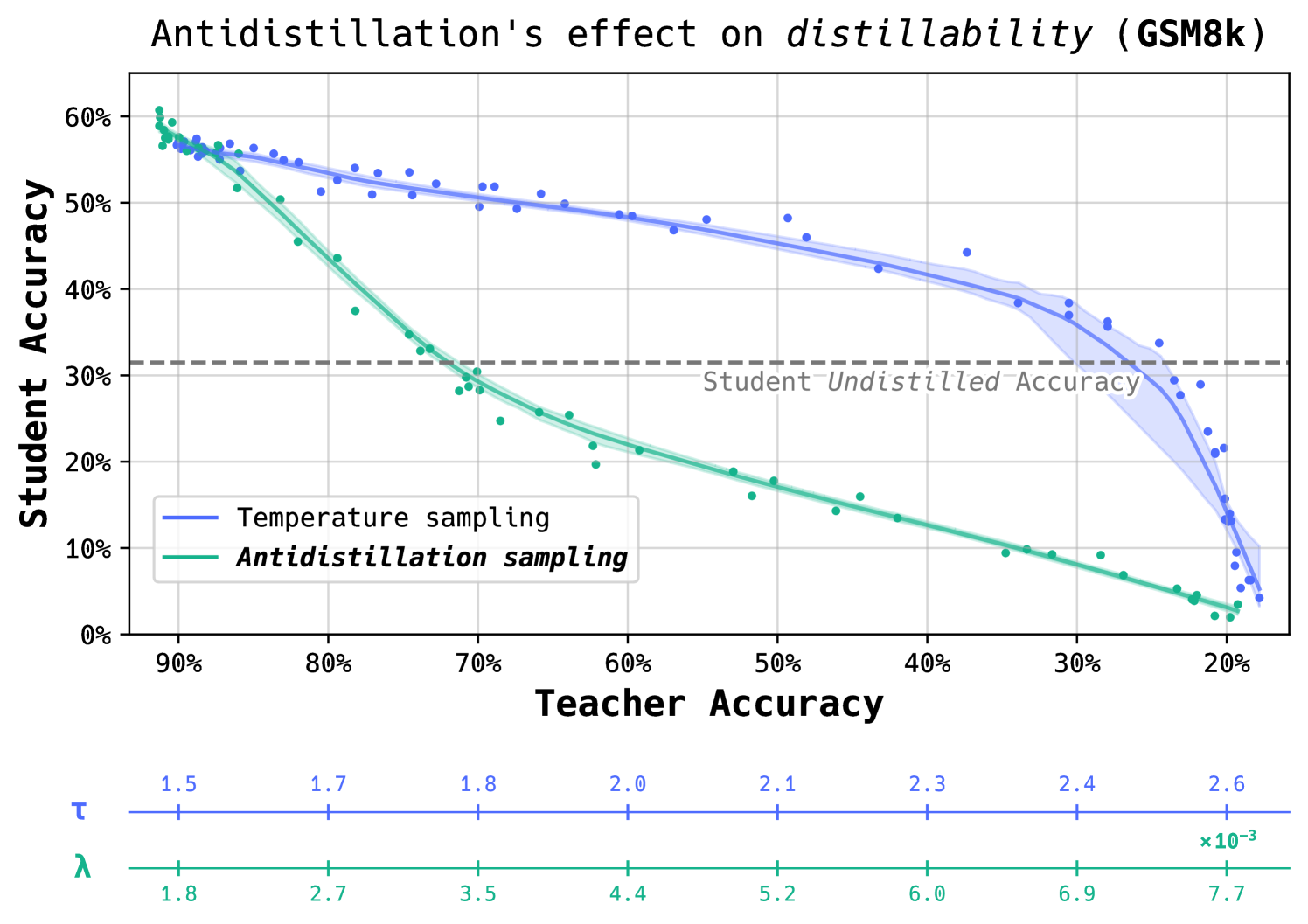 Antidistillation sampling uses a tunable parameter λ to control the trade-off between teacher accuracy and distillability.