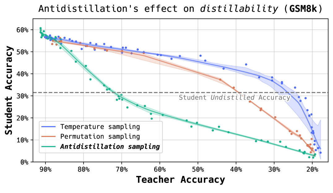 Permutation sampling is a strong baseline where we destroy the information in antidistillation sampling while preserving statistical properties via random permutation and sign flipping.