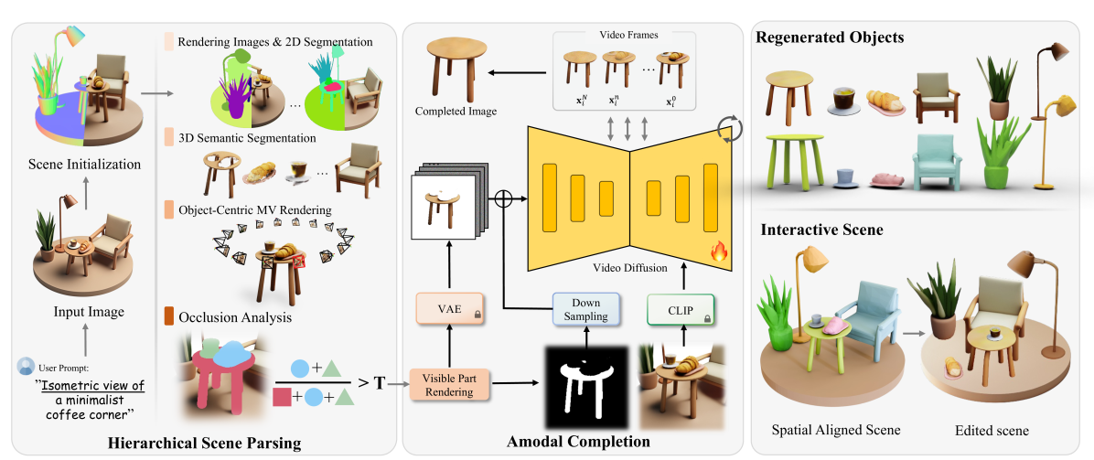 Overview of HiScene. Our hierarchical framework generates 3D scenes with compositional identities through three main stages. First, we create a 3D scene from a generated isometric view.