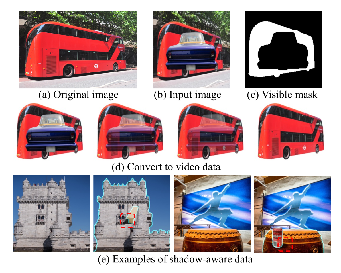 We present an data curation example of amodal completion, including original image (a), occluded input image (b), visible mask (c), and the linear blended video (d). We also present shadow-aware data examples (e).