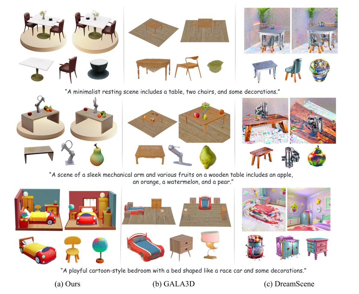 We compare the Interactive Scene 3D generation with GALA3D and DreamScene.