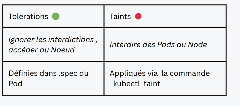 Ne plus confondre Taints & Tolerations : le contrôle d'accès dans Kubernetes