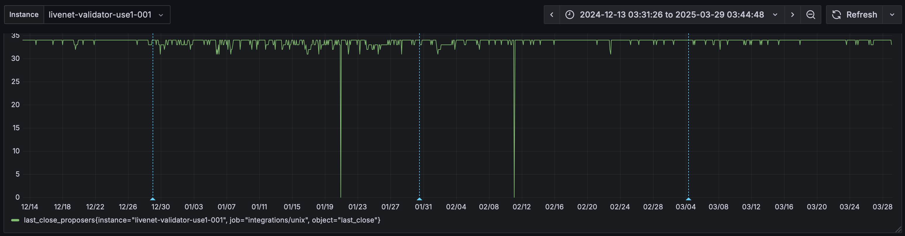 The number of validation messages received by our UNL node from other UNL nodes in the last few months.