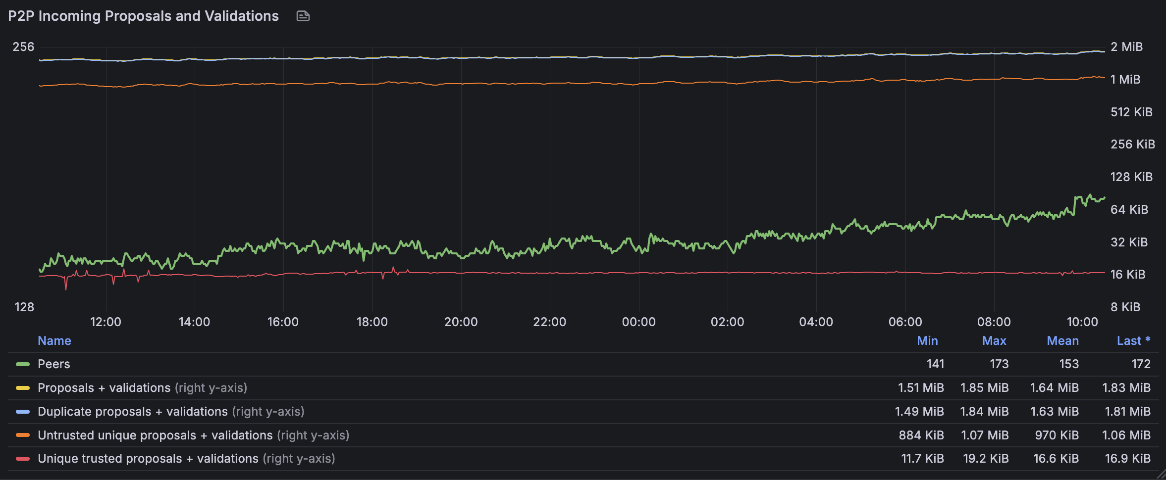 The amount of consensus message data received per second by one of our nodes over a recent 24h time period.